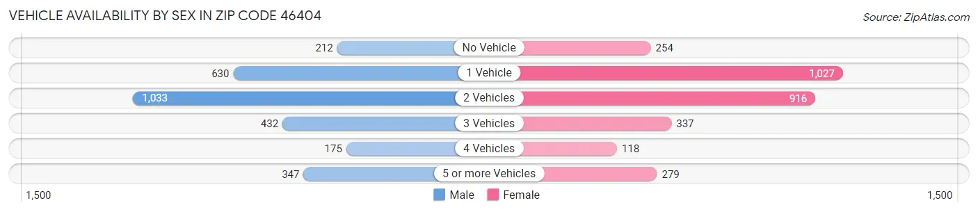 Vehicle Availability by Sex in Zip Code 46404