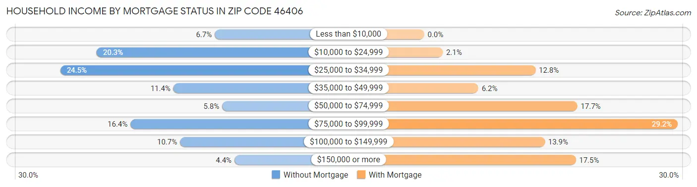 Household Income by Mortgage Status in Zip Code 46406