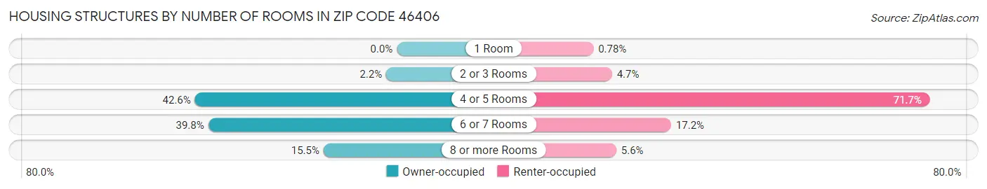 Housing Structures by Number of Rooms in Zip Code 46406