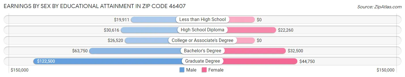Earnings by Sex by Educational Attainment in Zip Code 46407