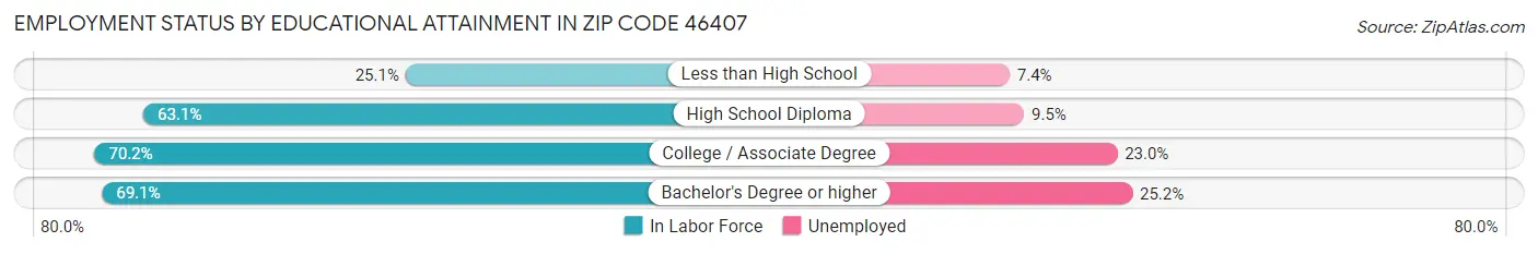 Employment Status by Educational Attainment in Zip Code 46407