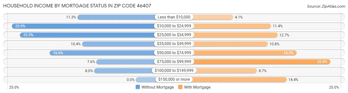 Household Income by Mortgage Status in Zip Code 46407