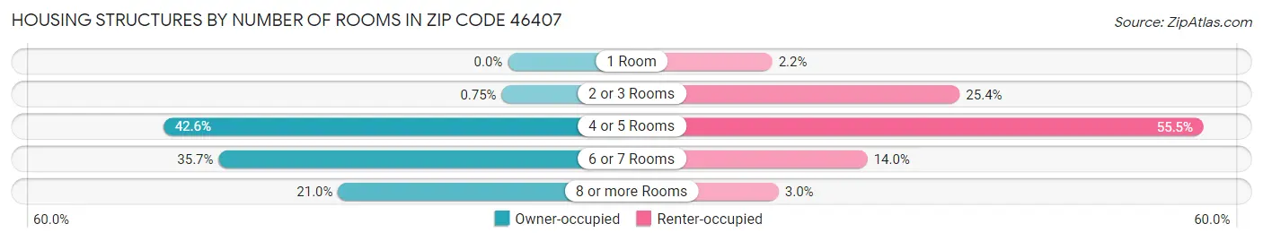 Housing Structures by Number of Rooms in Zip Code 46407