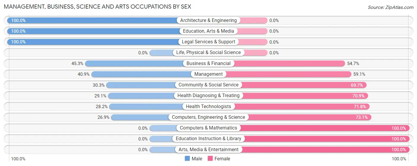 Management, Business, Science and Arts Occupations by Sex in Zip Code 46407