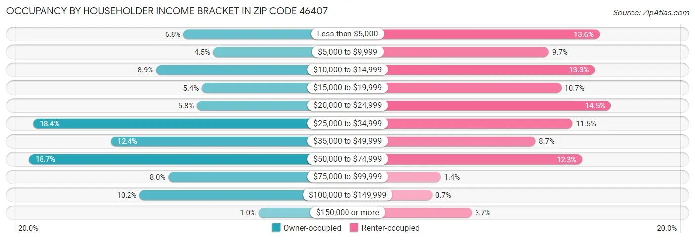 Occupancy by Householder Income Bracket in Zip Code 46407