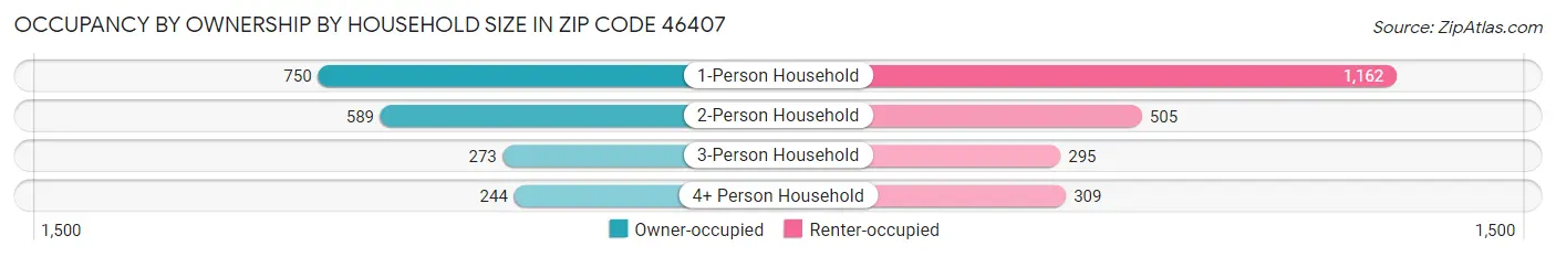 Occupancy by Ownership by Household Size in Zip Code 46407