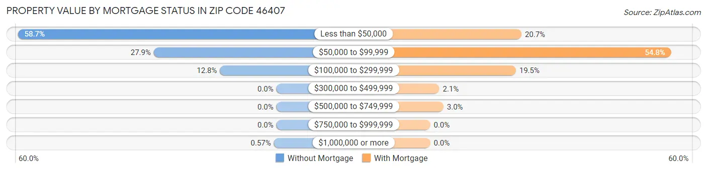 Property Value by Mortgage Status in Zip Code 46407