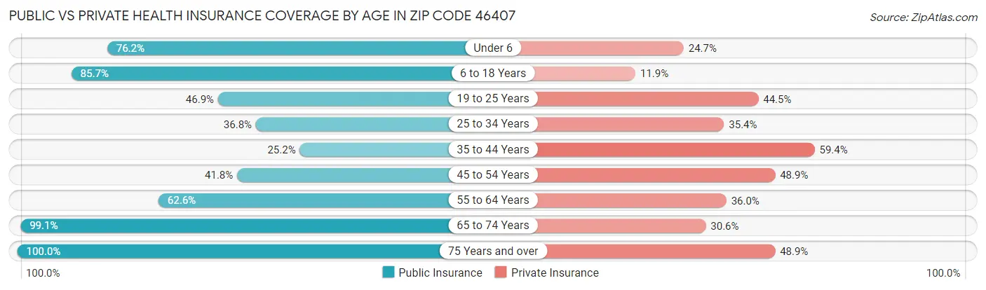 Public vs Private Health Insurance Coverage by Age in Zip Code 46407
