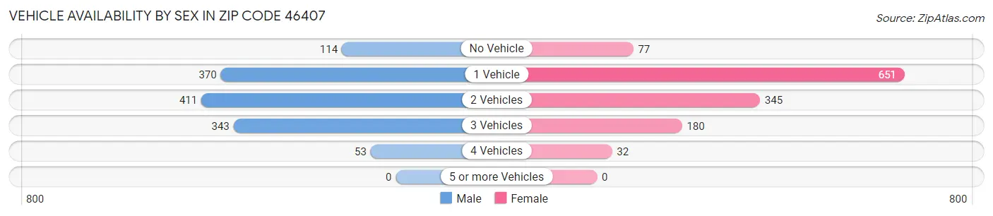 Vehicle Availability by Sex in Zip Code 46407