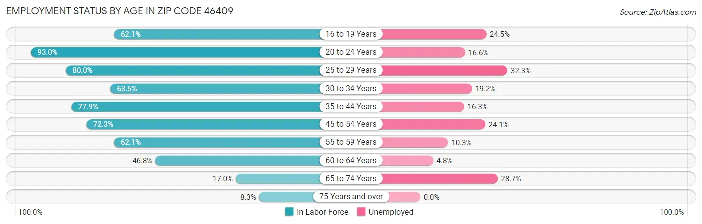 Employment Status by Age in Zip Code 46409