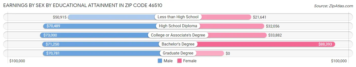 Earnings by Sex by Educational Attainment in Zip Code 46510