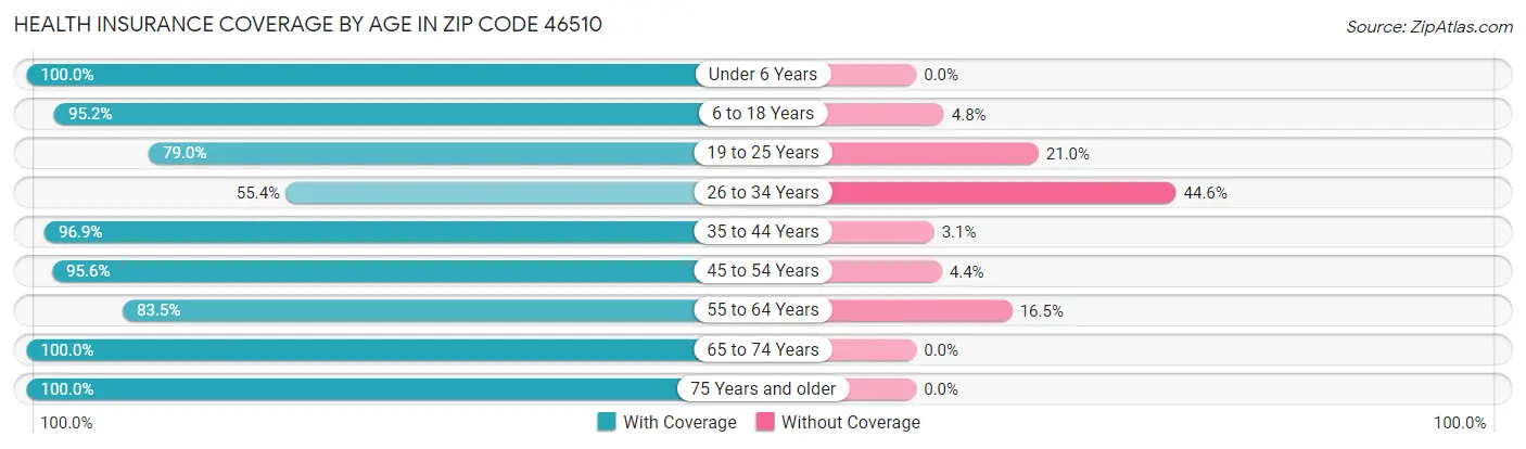Health Insurance Coverage by Age in Zip Code 46510