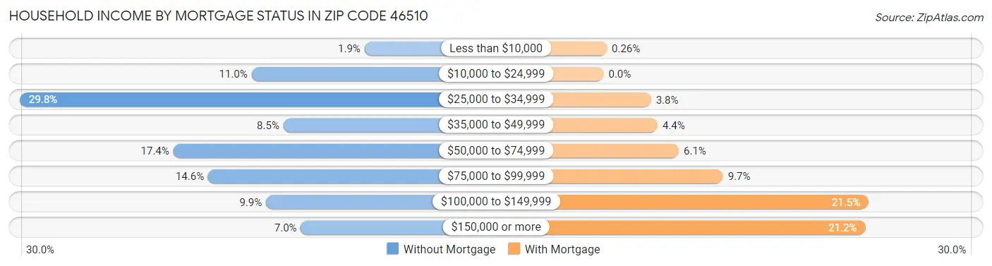 Household Income by Mortgage Status in Zip Code 46510