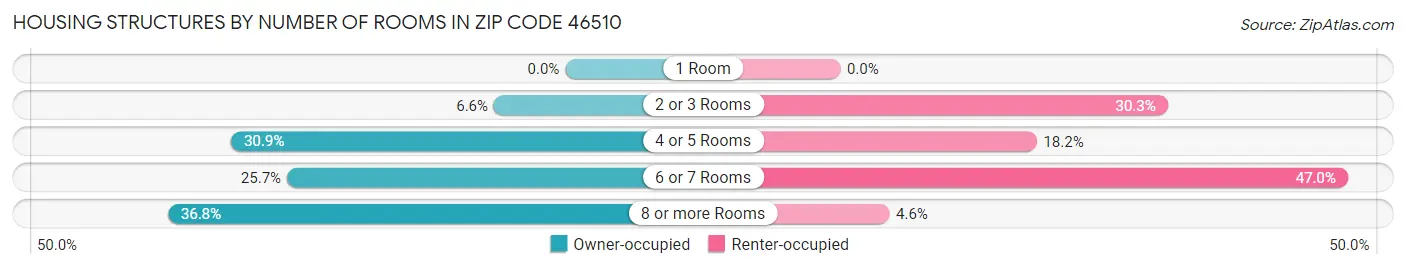 Housing Structures by Number of Rooms in Zip Code 46510