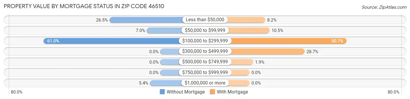 Property Value by Mortgage Status in Zip Code 46510