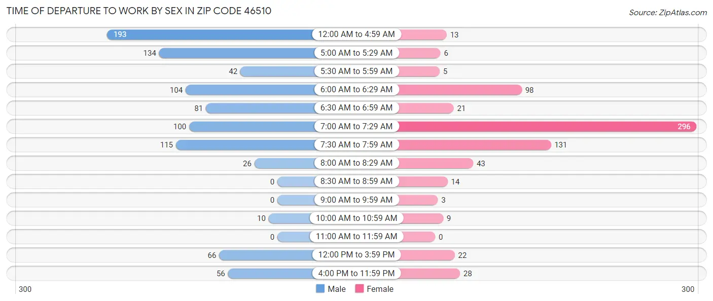Time of Departure to Work by Sex in Zip Code 46510