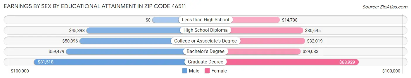 Earnings by Sex by Educational Attainment in Zip Code 46511