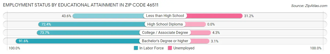 Employment Status by Educational Attainment in Zip Code 46511