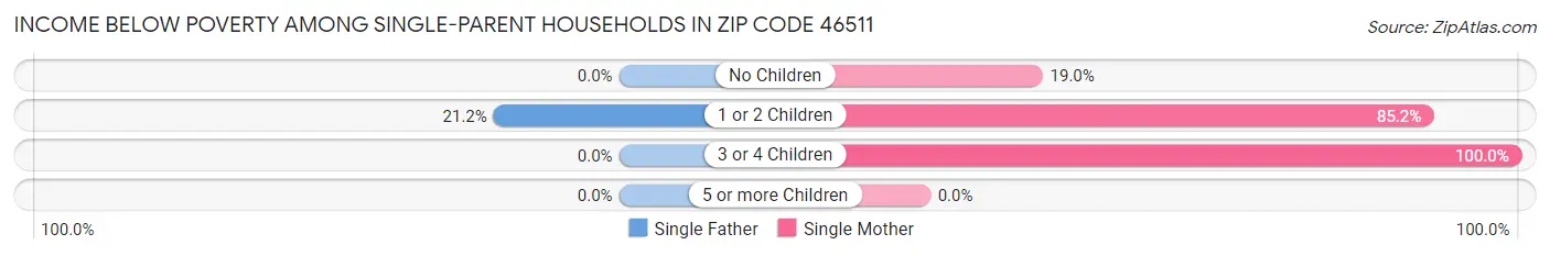 Income Below Poverty Among Single-Parent Households in Zip Code 46511