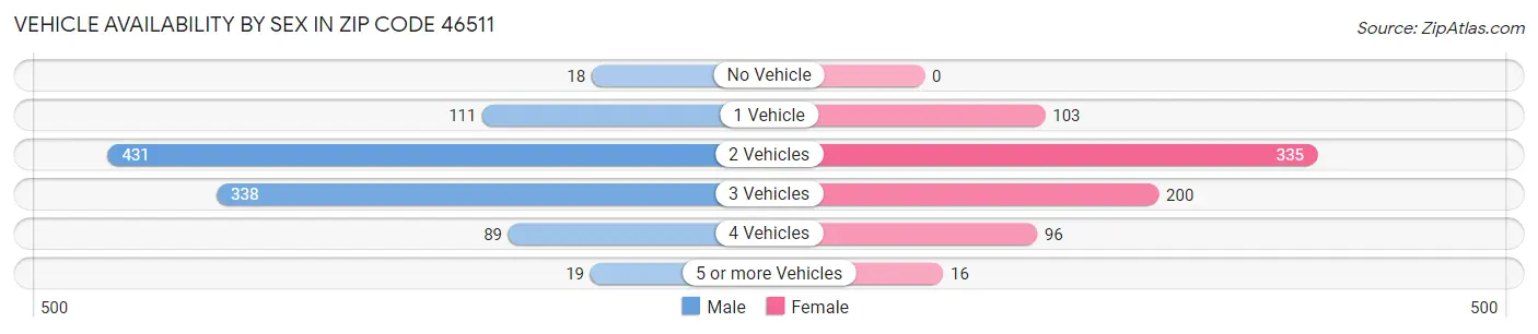 Vehicle Availability by Sex in Zip Code 46511