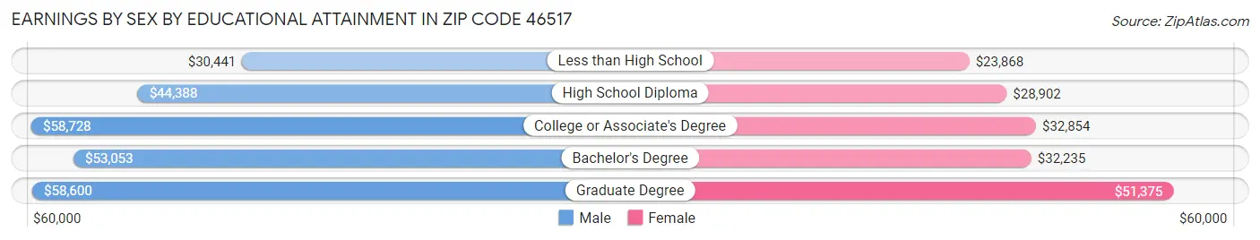 Earnings by Sex by Educational Attainment in Zip Code 46517