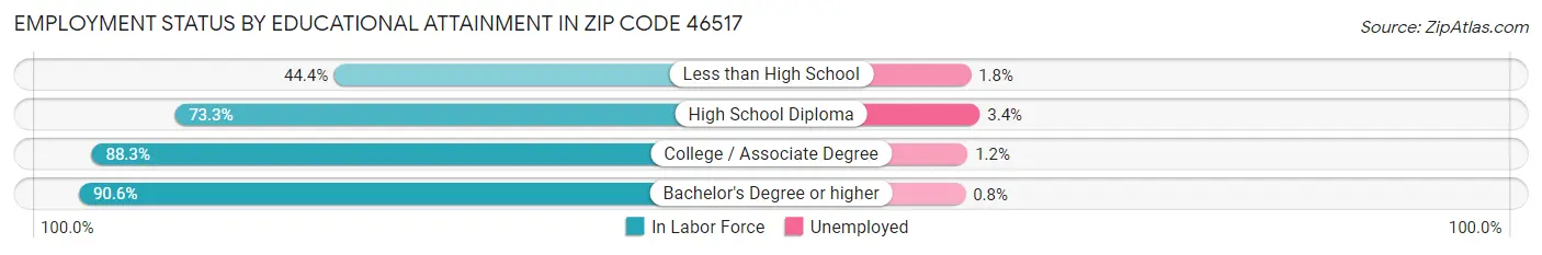 Employment Status by Educational Attainment in Zip Code 46517