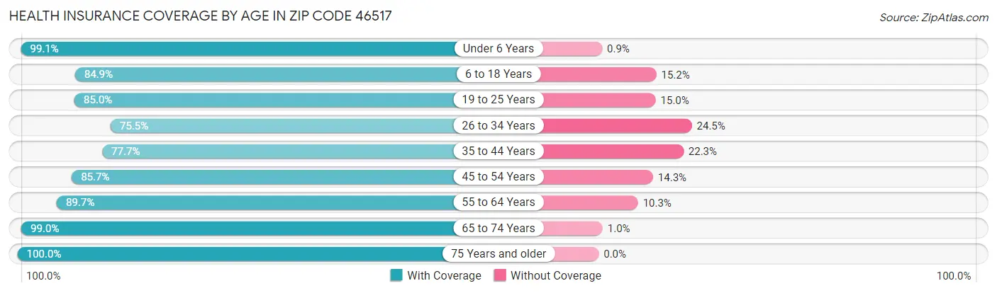 Health Insurance Coverage by Age in Zip Code 46517