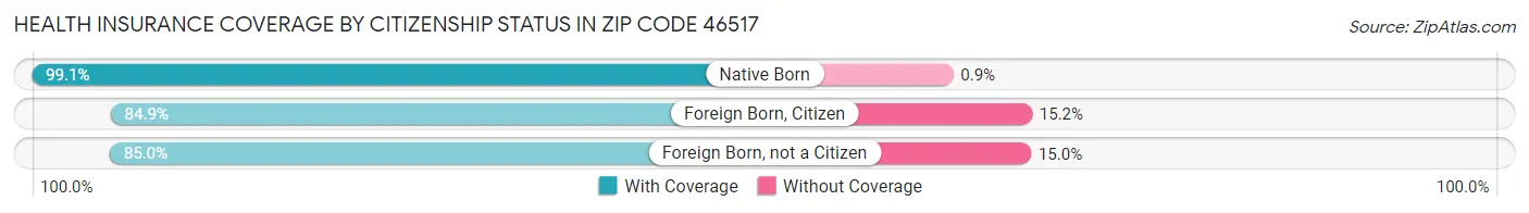Health Insurance Coverage by Citizenship Status in Zip Code 46517