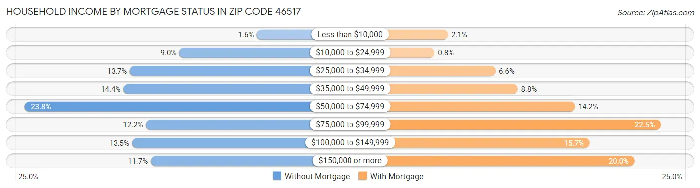 Household Income by Mortgage Status in Zip Code 46517