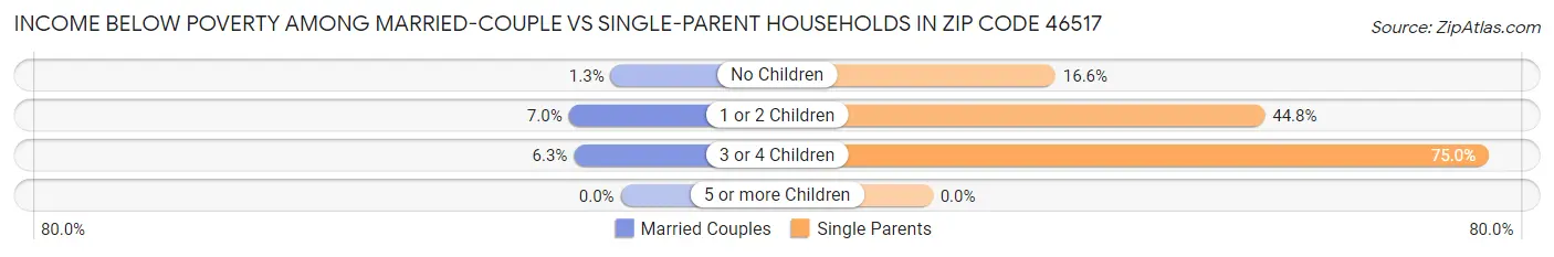 Income Below Poverty Among Married-Couple vs Single-Parent Households in Zip Code 46517