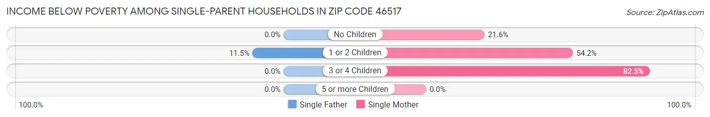 Income Below Poverty Among Single-Parent Households in Zip Code 46517