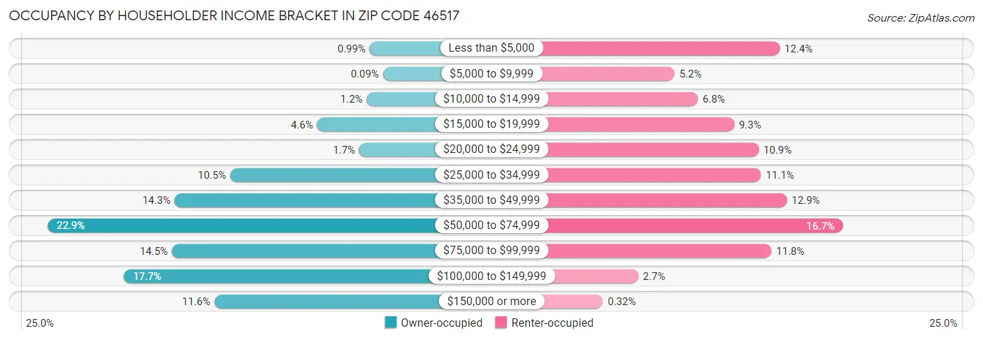 Occupancy by Householder Income Bracket in Zip Code 46517