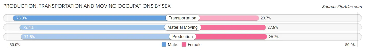 Production, Transportation and Moving Occupations by Sex in Zip Code 46517