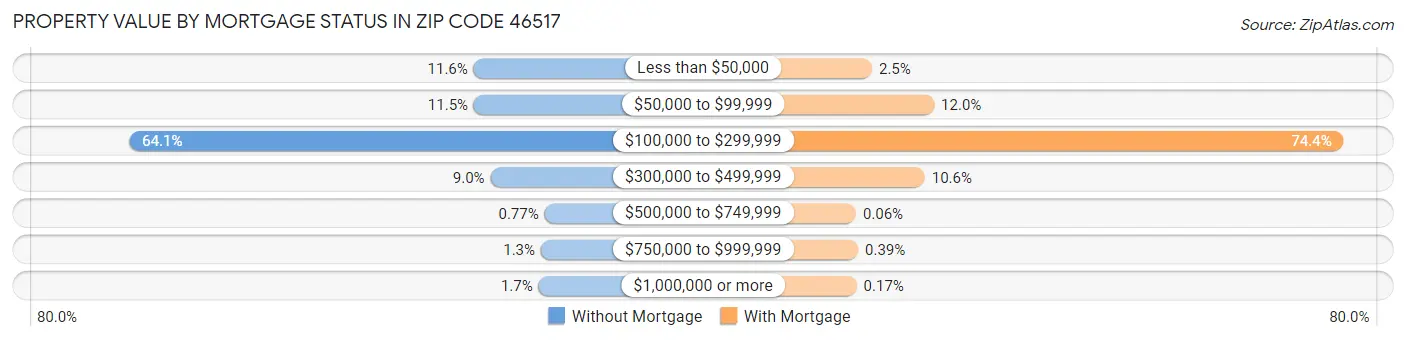Property Value by Mortgage Status in Zip Code 46517
