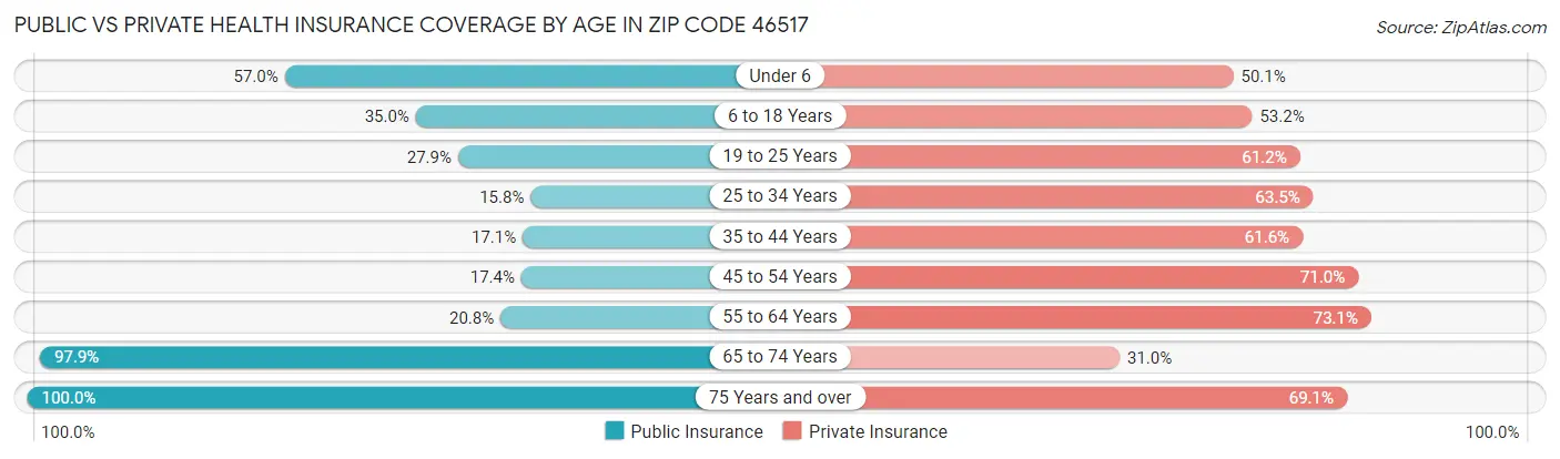 Public vs Private Health Insurance Coverage by Age in Zip Code 46517