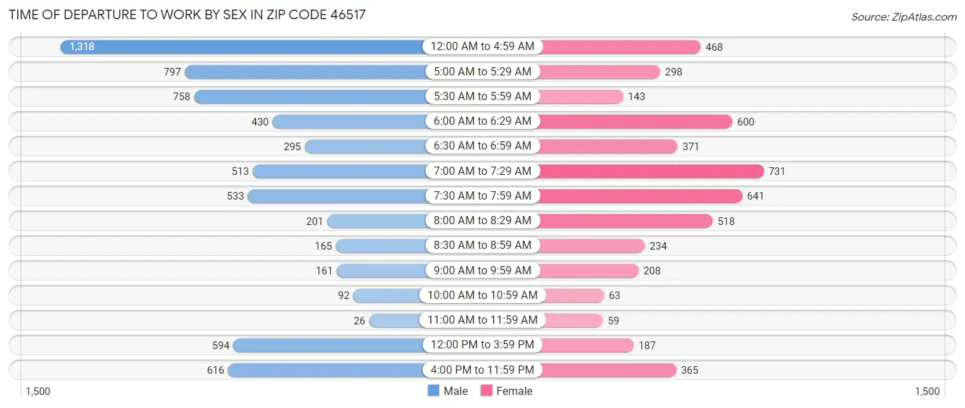Time of Departure to Work by Sex in Zip Code 46517