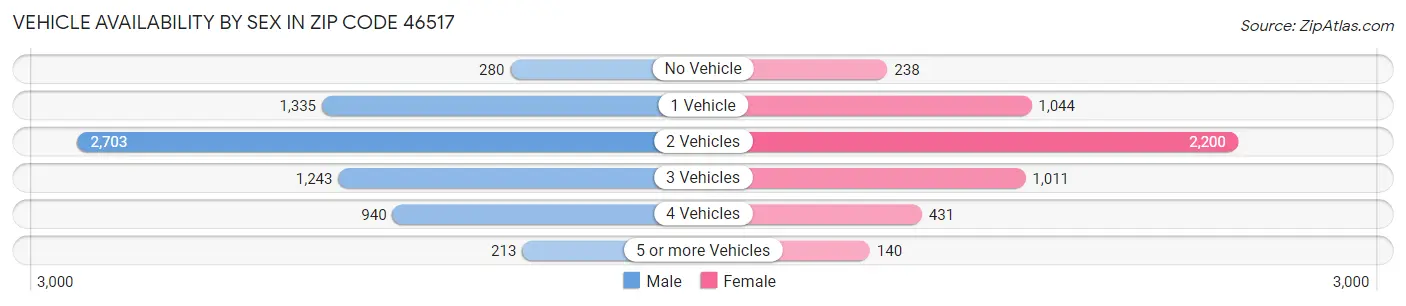 Vehicle Availability by Sex in Zip Code 46517