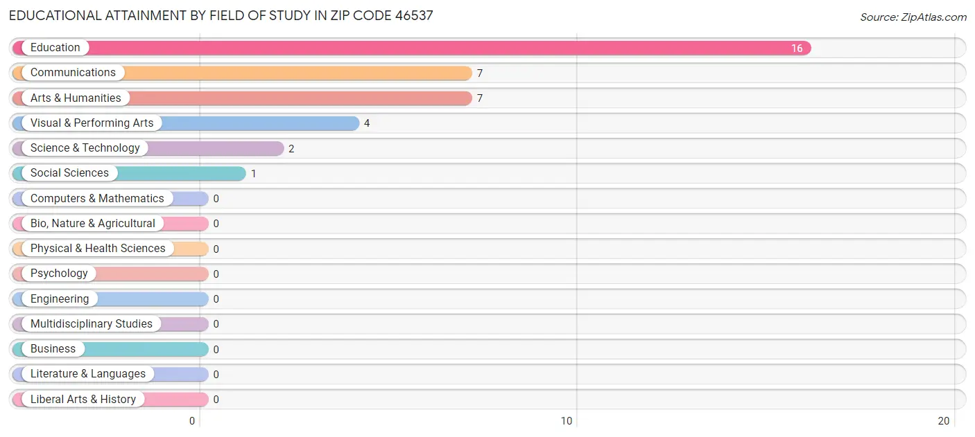 Educational Attainment by Field of Study in Zip Code 46537