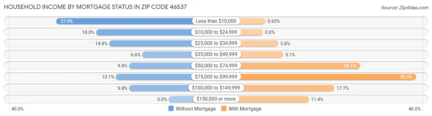 Household Income by Mortgage Status in Zip Code 46537
