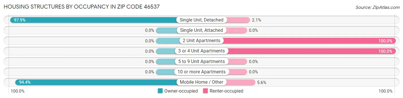 Housing Structures by Occupancy in Zip Code 46537