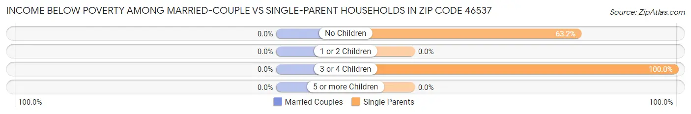 Income Below Poverty Among Married-Couple vs Single-Parent Households in Zip Code 46537