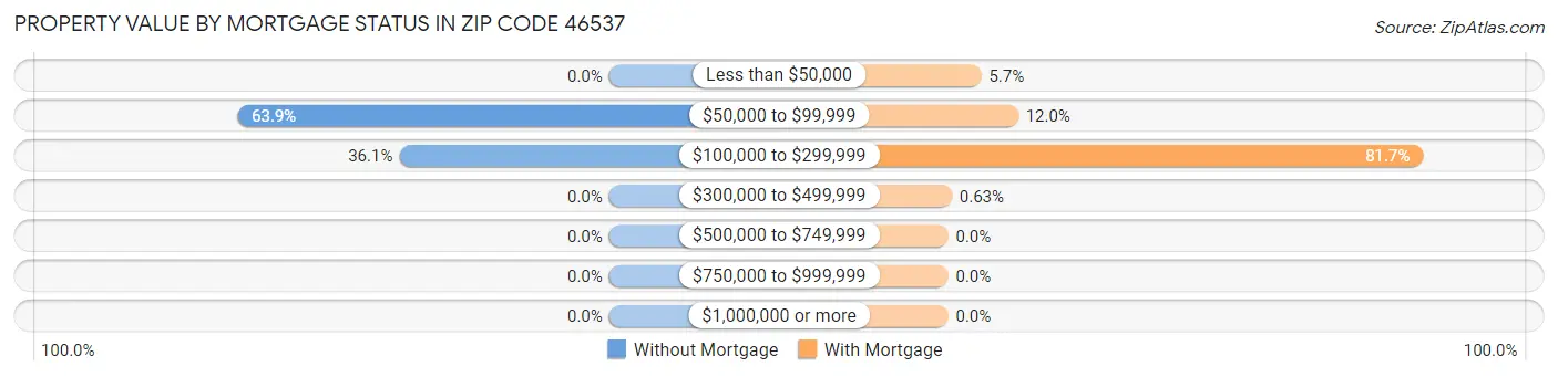Property Value by Mortgage Status in Zip Code 46537