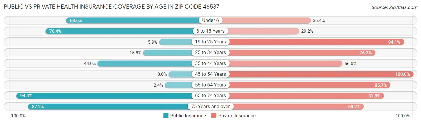 Public vs Private Health Insurance Coverage by Age in Zip Code 46537