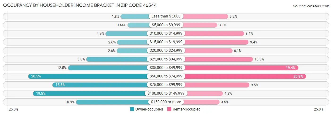 Occupancy by Householder Income Bracket in Zip Code 46544