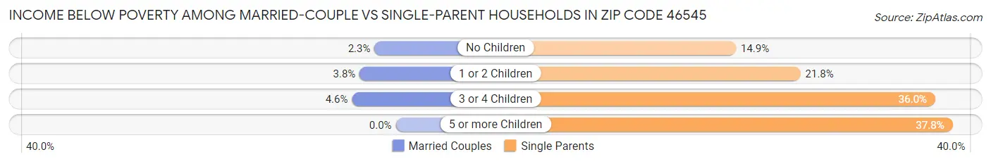 Income Below Poverty Among Married-Couple vs Single-Parent Households in Zip Code 46545