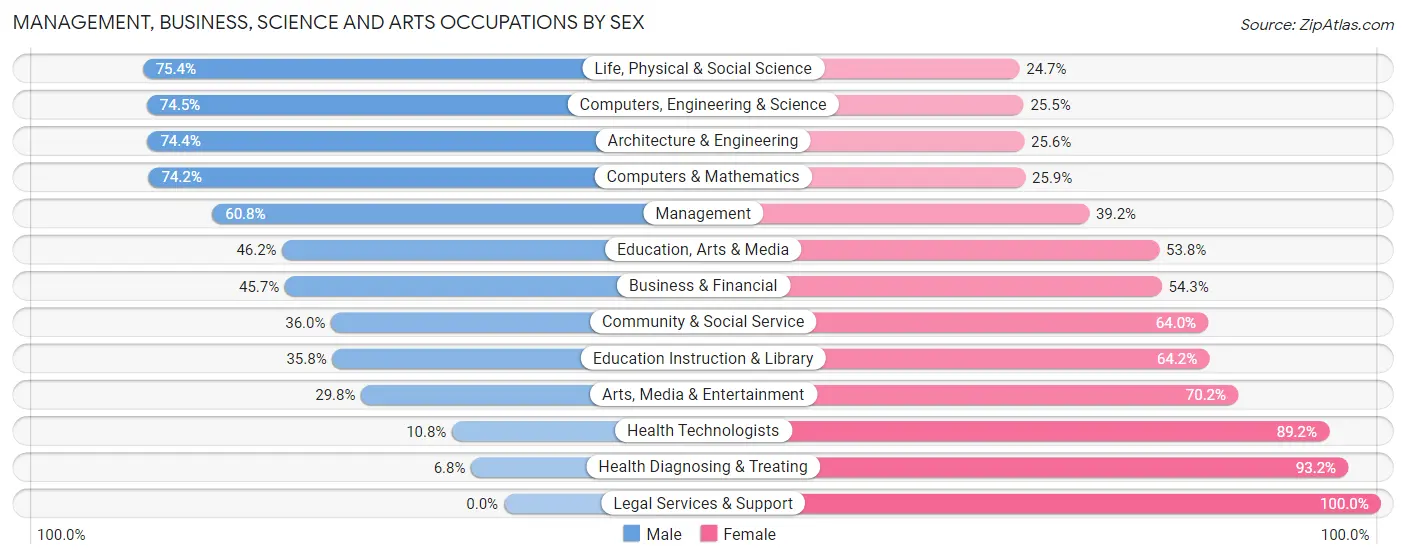 Management, Business, Science and Arts Occupations by Sex in Zip Code 46545