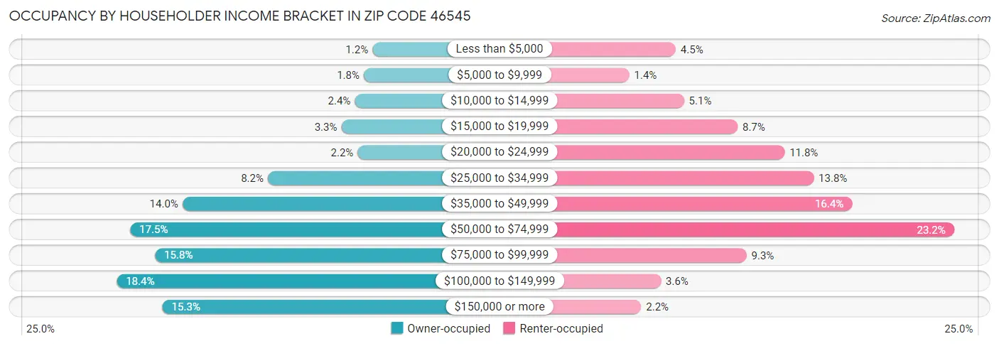 Occupancy by Householder Income Bracket in Zip Code 46545