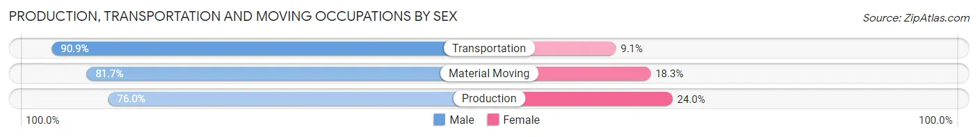 Production, Transportation and Moving Occupations by Sex in Zip Code 46545