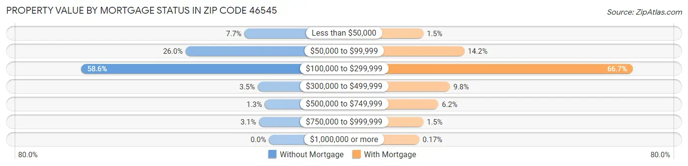 Property Value by Mortgage Status in Zip Code 46545