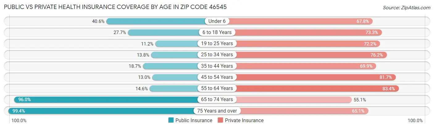 Public vs Private Health Insurance Coverage by Age in Zip Code 46545